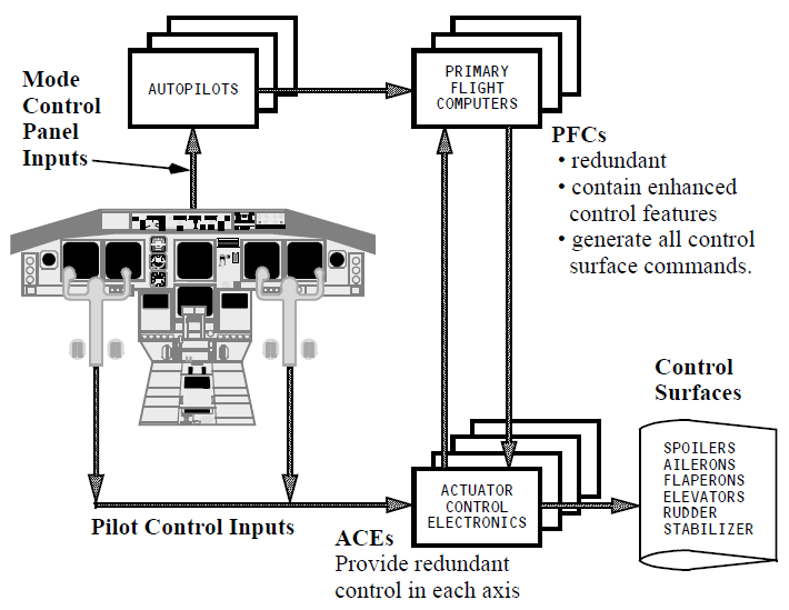 Boeing FBW Control System for 787